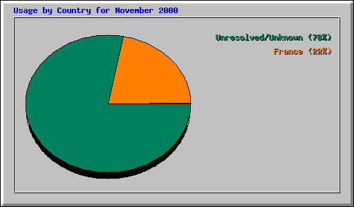 Usage by Country for November 2000