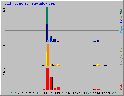 Daily usage for September 2000