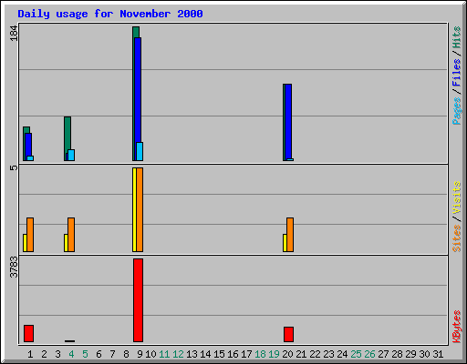 Daily usage for November 2000