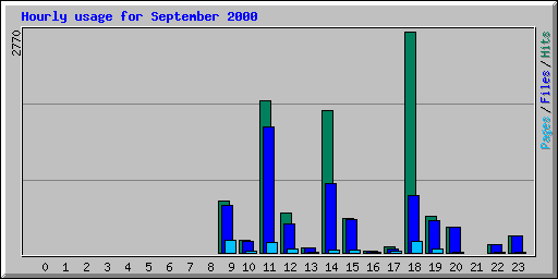 Hourly usage for September 2000