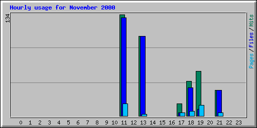 Hourly usage for November 2000