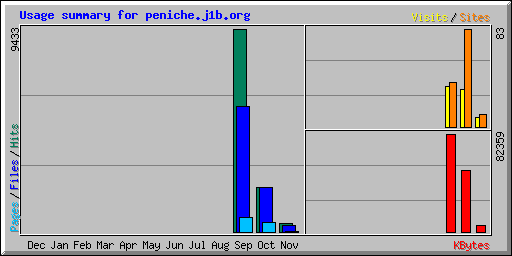 Usage summary for peniche.j1b.org